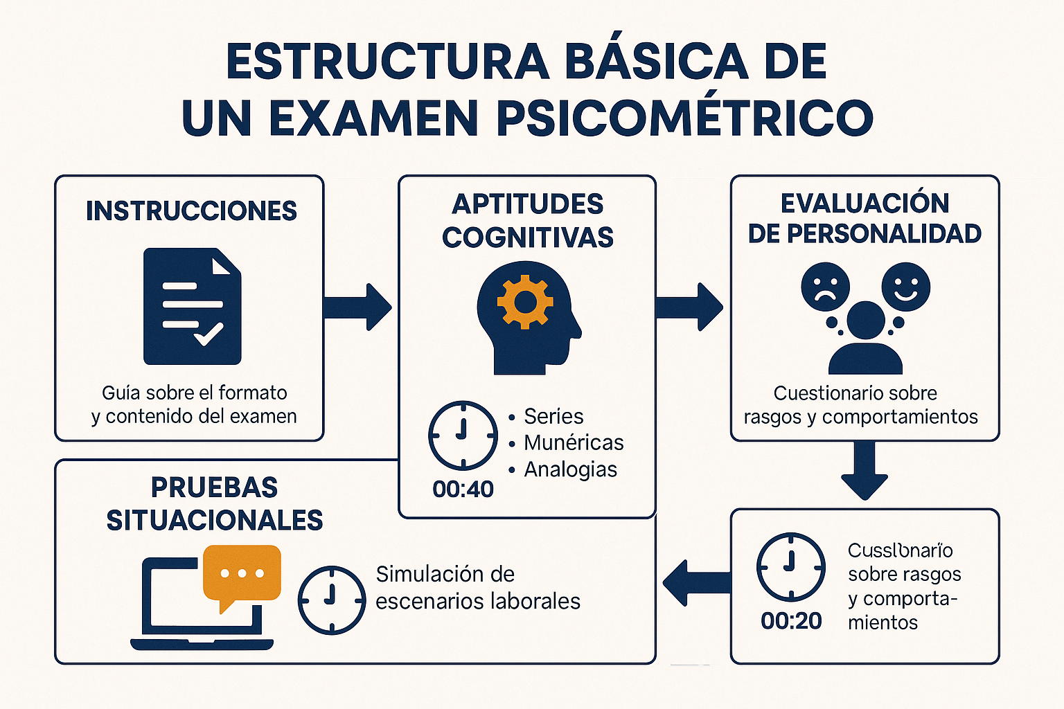 Cómo es un Examen Psicométrico: Estructura y Ejemplos 2025